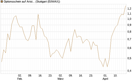 Optionsschein auf Arista Networks Inc [Goldman Sachs Bank Europe SE] Chart