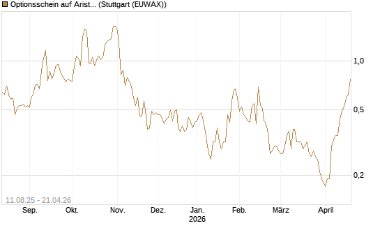 Optionsschein auf Arista Networks Inc [Goldman Sachs Bank Europe SE] Chart