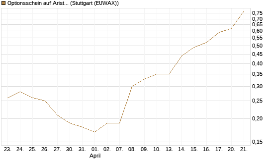 Optionsschein auf Arista Networks Inc [Goldman Sachs Bank Europe SE] Chart