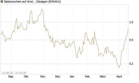 Optionsschein auf Arista Networks Inc [Goldman Sachs Bank Europe SE] Chart