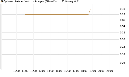 Optionsschein auf Arista Networks Inc [Goldman Sachs Bank Europe SE] Chart
