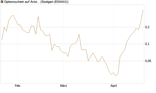 Optionsschein auf Arista Networks Inc [Goldman Sachs Bank Europe SE] Chart
