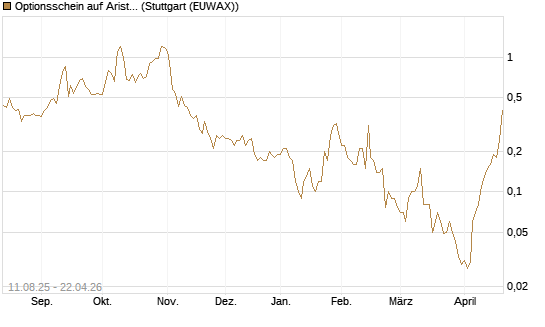 Optionsschein auf Arista Networks Inc [Goldman Sachs Bank Europe SE] Chart