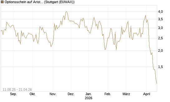 Optionsschein auf Arista Networks Inc [Goldman Sachs Bank Europe SE] Chart