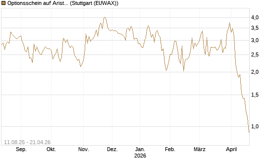 Optionsschein auf Arista Networks Inc [Goldman Sachs Bank Europe SE] Chart