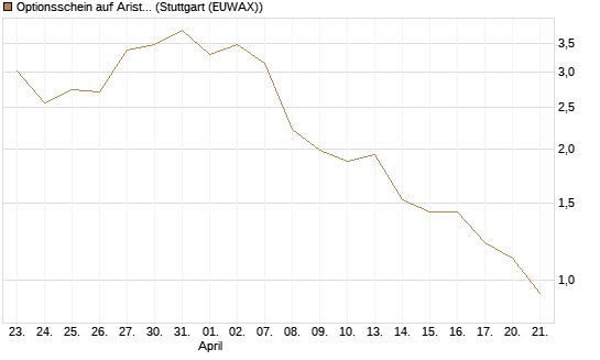 Optionsschein auf Arista Networks Inc [Goldman Sachs Bank Europe SE] Chart