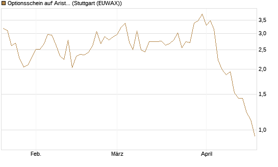 Optionsschein auf Arista Networks Inc [Goldman Sachs Bank Europe SE] Chart