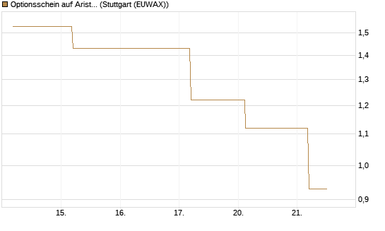 Optionsschein auf Arista Networks Inc [Goldman Sachs Bank Europe SE] Chart