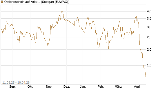 Optionsschein auf Arista Networks Inc [Goldman Sachs Bank Europe SE] Chart