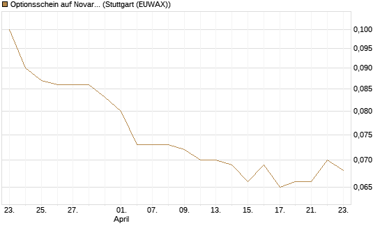 Optionsschein auf Novartis [Goldman Sachs Bank Europe SE] Chart