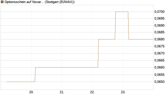 Optionsschein auf Novartis [Goldman Sachs Bank Europe SE] Chart