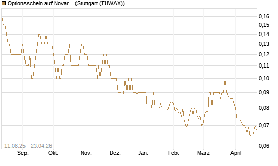 Optionsschein auf Novartis [Goldman Sachs Bank Europe SE] Chart