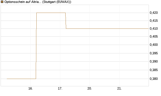 Optionsschein auf Altria Group [Goldman Sachs Bank Europe SE] Chart