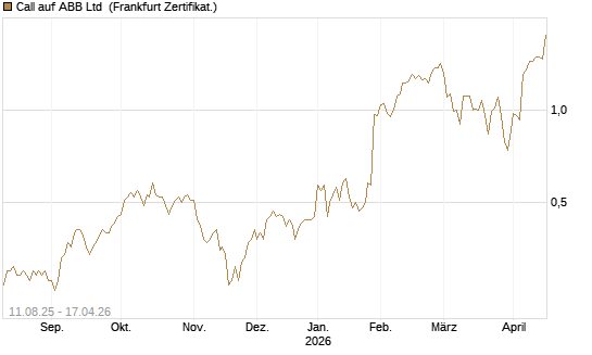 Call auf ABB Ltd [Société Générale Effekten GmbH] Chart