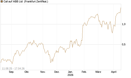 Call auf ABB Ltd [Société Générale Effekten GmbH] Chart