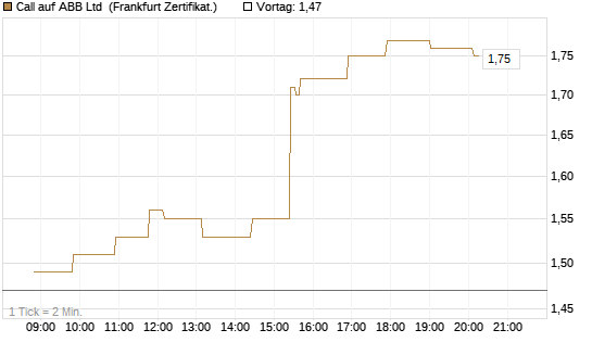 Call auf ABB Ltd [Société Générale Effekten GmbH] Chart