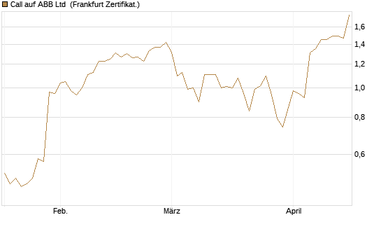 Call auf ABB Ltd [Société Générale Effekten GmbH] Chart