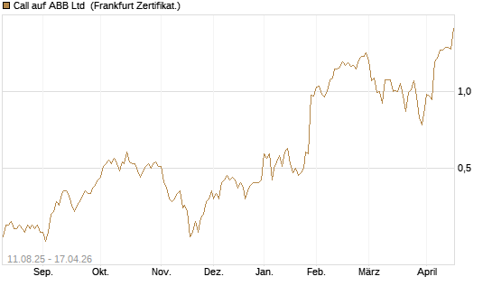 Call auf ABB Ltd [Société Générale Effekten GmbH] Chart