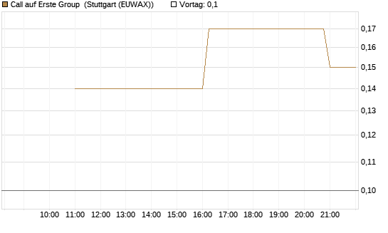 Call auf Erste Group [UniCredit Bank GmbH] Chart
