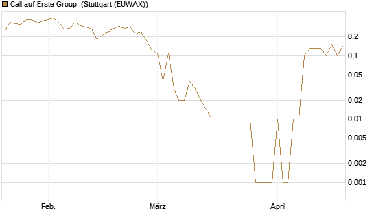 Call auf Erste Group [UniCredit Bank GmbH] Chart