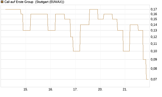 Call auf Erste Group [UniCredit Bank GmbH] Chart