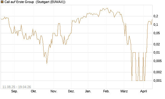 Call auf Erste Group [UniCredit Bank GmbH] Chart