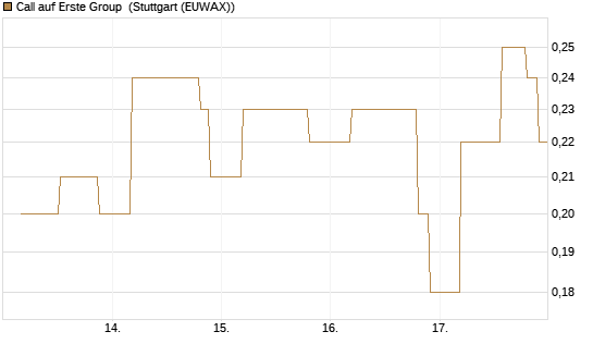 Call auf Erste Group [UniCredit Bank GmbH] Chart