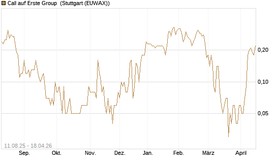 Call auf Erste Group [UniCredit Bank GmbH] Chart
