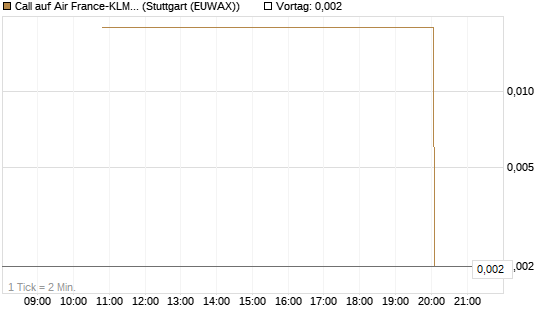 Call auf Air France-KLM [UniCredit Bank GmbH] Chart