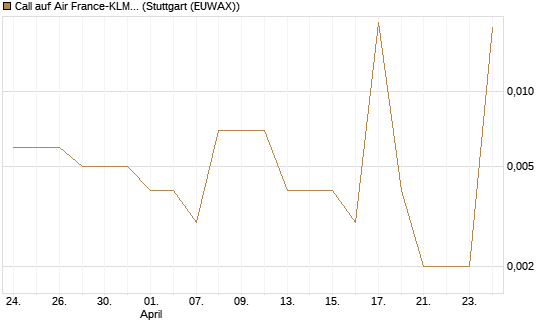 Call auf Air France-KLM [UniCredit Bank GmbH] Chart
