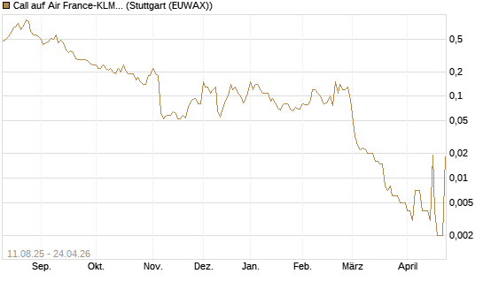 Call auf Air France-KLM [UniCredit Bank GmbH] Chart