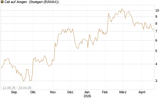 Call auf Amgen [UniCredit Bank GmbH] Chart
