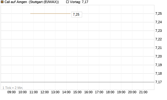 Call auf Amgen [UniCredit Bank GmbH] Chart