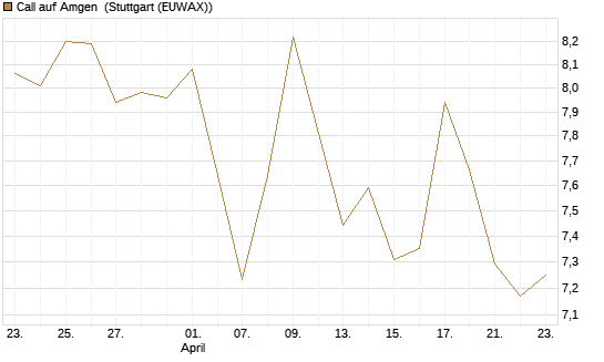 Call auf Amgen [UniCredit Bank GmbH] Chart