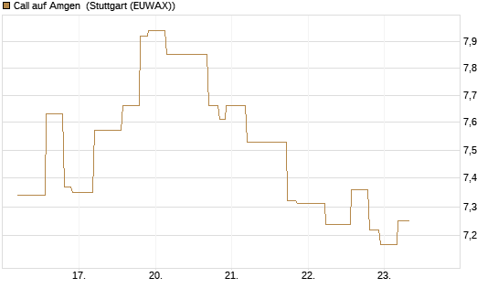 Call auf Amgen [UniCredit Bank GmbH] Chart