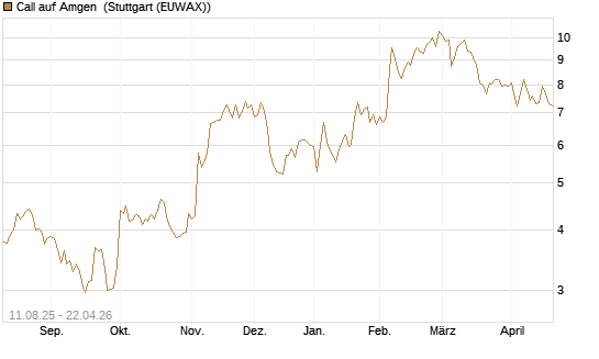Call auf Amgen [UniCredit Bank GmbH] Chart