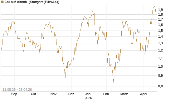 Call auf Airbnb [UniCredit Bank GmbH] Chart
