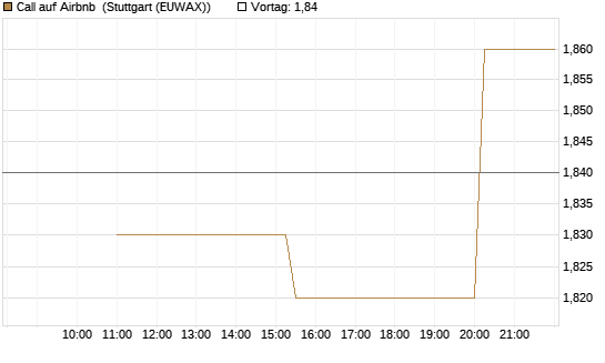 Call auf Airbnb [UniCredit Bank GmbH] Chart
