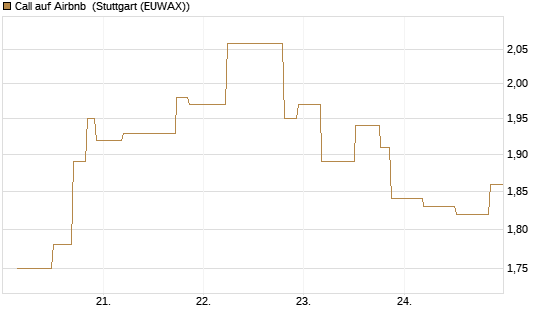 Call auf Airbnb [UniCredit Bank GmbH] Chart