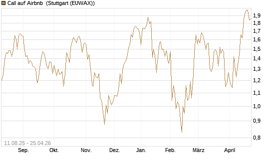 Call auf Airbnb [UniCredit Bank GmbH] Chart