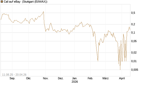 Call auf eBay [UniCredit Bank GmbH] Chart