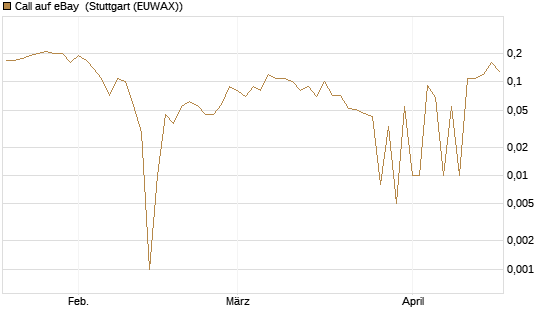 Call auf eBay [UniCredit Bank GmbH] Chart