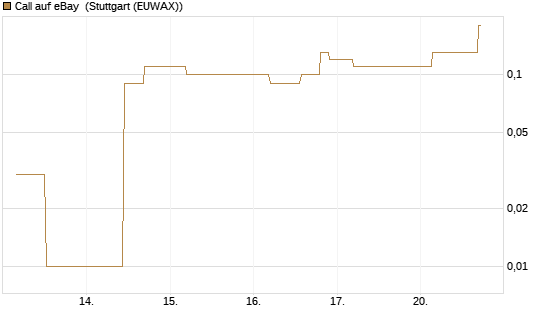 Call auf eBay [UniCredit Bank GmbH] Chart