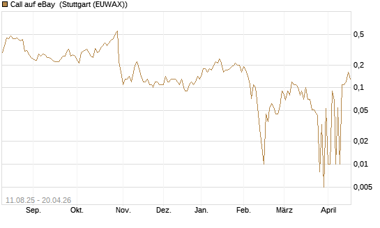 Call auf eBay [UniCredit Bank GmbH] Chart