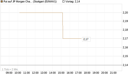 Put auf JP Morgan Chase [UniCredit Bank GmbH] Chart