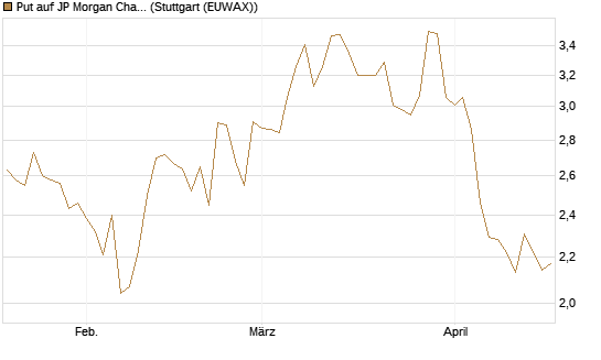 Put auf JP Morgan Chase [UniCredit Bank GmbH] Chart