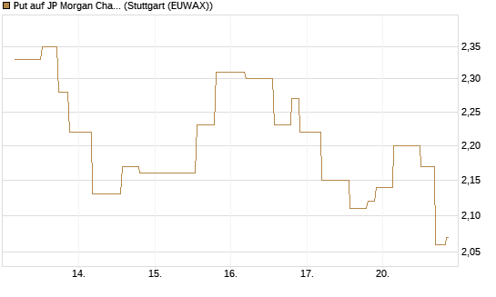 Put auf JP Morgan Chase [UniCredit Bank GmbH] Chart