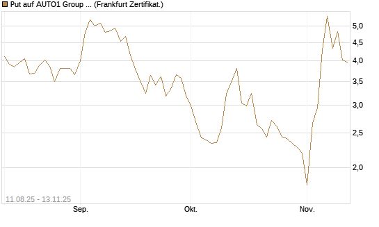 Put auf AUTO1 Group SE [DZ BANK AG] Chart