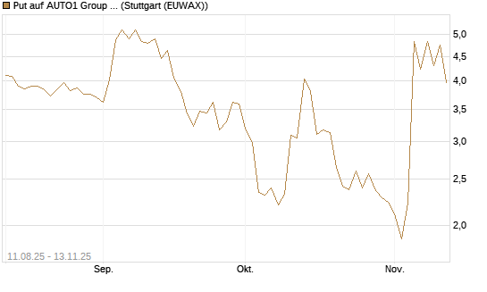 Put auf AUTO1 Group SE [DZ BANK AG] Chart