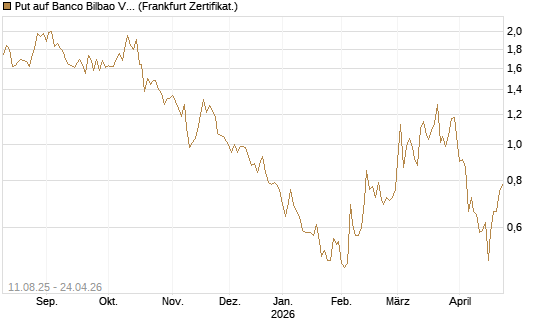 Put auf Banco Bilbao Vizcaya Argentari [DZ BANK AG] Chart